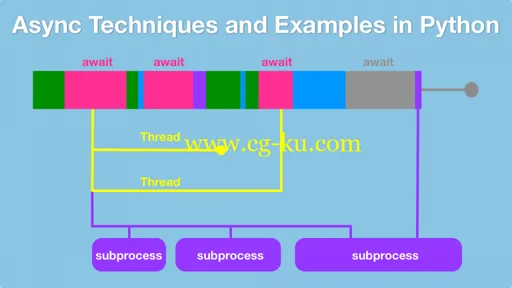 Async Techniques and Examples in Python的图片3