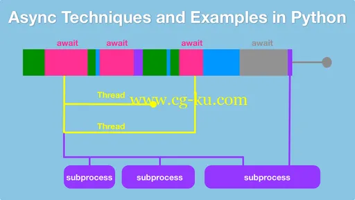 Async Techniques and Examples in Python的图片5