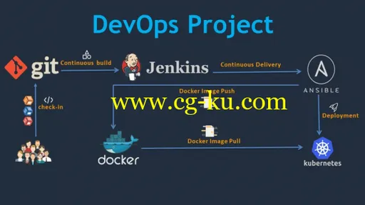 DevOps Project: CI/CD with Jenkins Ansible Docker Kubernetes的图片1