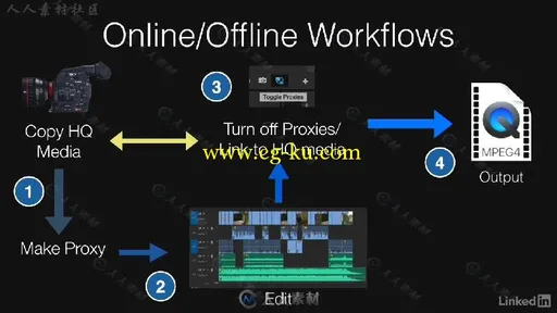 Premiere在离线代理工作流程视频教程 Premiere Pro Guru Online Offline Workflows的图片1