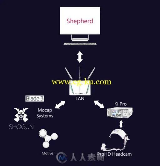 Faceware Technologies公司发布了Shepherd软件 可同时进行面部捕捉和全身捕捉的图片2