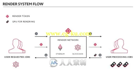 RNDR拥有全球最大的GPU云渲染网络 区块链实在太强大了的图片1